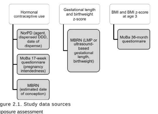 Figure 2.1. Study data sources 