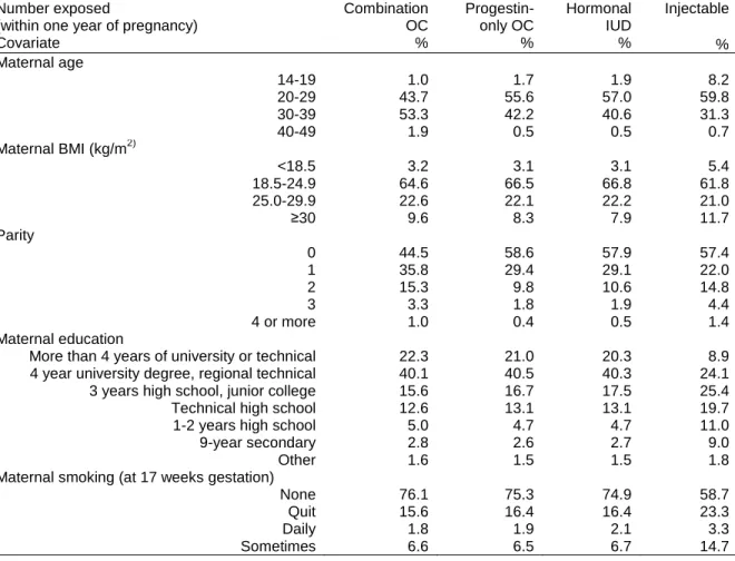 Table 5.1. Distribution of study covariates by self-reported use of hormonal  contraceptives 