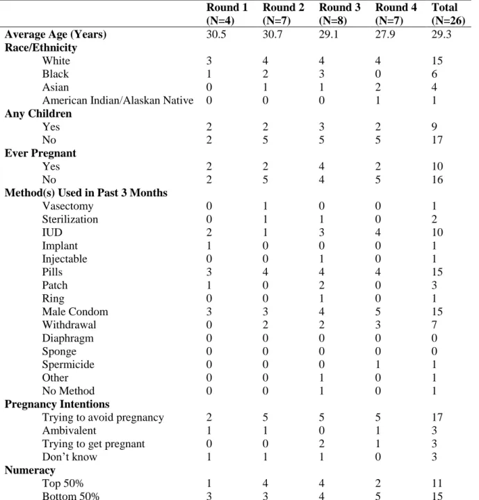 Table 3.1 Characteristics of Interviewed Women by Interview Round   Round 1  (N=4)  Round 2 (N=7)  Round 3 (N=8)  Round 4 (N=7)  Total  (N=26) 