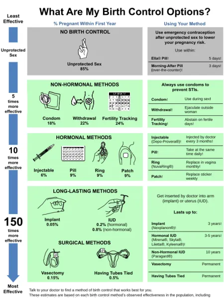Figure 4.2 The Patient-centered Contraceptive Effectiveness Poster What Are My Birth Control Options? 