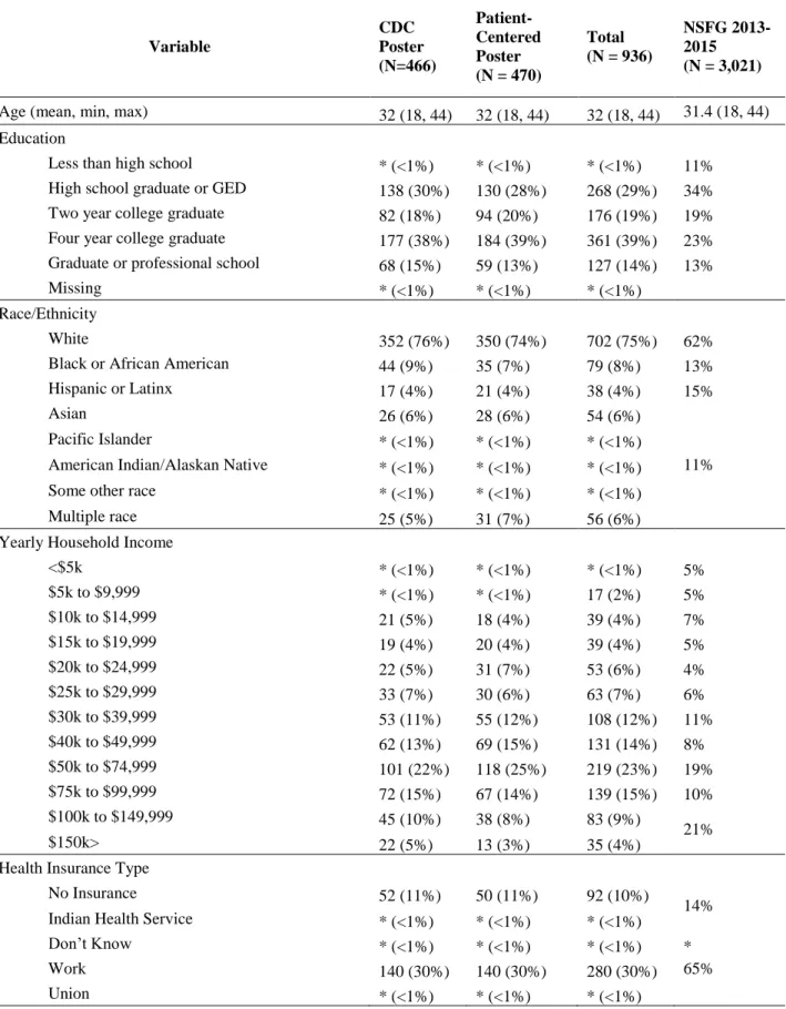 Table 4.1 Descriptive Statistics for Full Sample, Randomized Poster Assignment Groups,  and a Nationally Representative Survey 