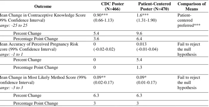 Table 4.4 shows the results of our main hypothesis tests. Both posters significantly  improved contraceptive knowledge relative to baseline (p<0.0001), and the patient-centered  poster performed significantly better than the CDC poster at improving cont