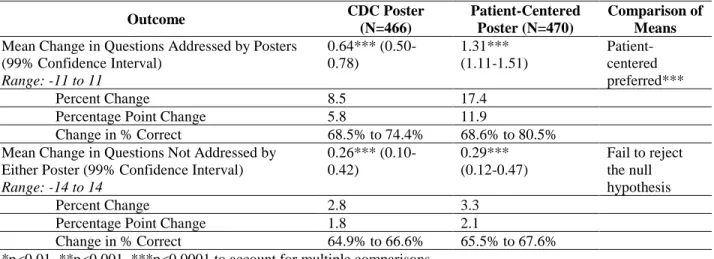Table 4.5 Results of T-tests on Analysis of Contraceptive Knowledge Score Separated by  Whether Posters Addressed the Questions 