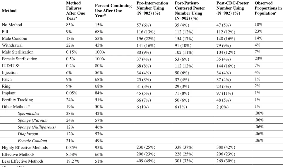 Table 5.1 Input Probabilities for Contraceptive Methods 