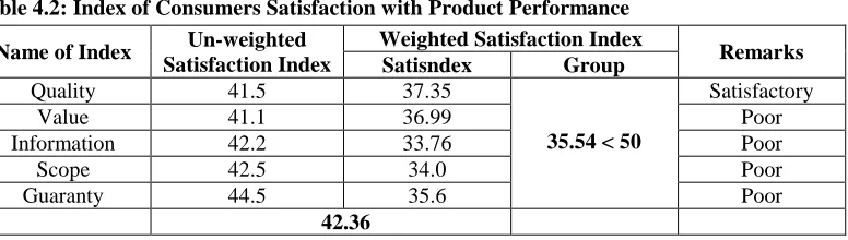 Table 4.2: Index of Consumers Satisfaction with Product Performance
