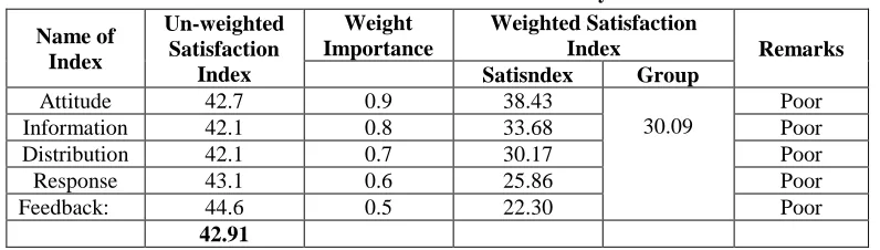 Table 4.3: Index of Consumers Satisfaction with Service Delivery 