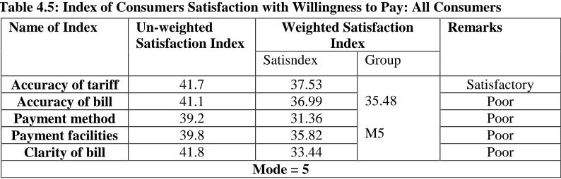 Table 4.5: Index of Consumers Satisfaction with Willingness to Pay: All Consumers 