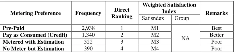 Table 9: Metering Preference: All Consumers 