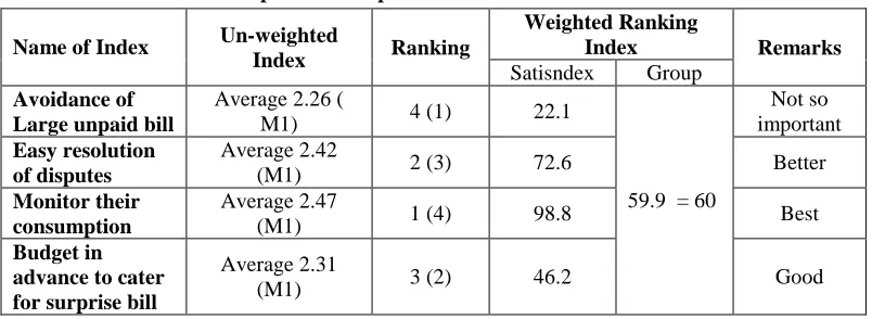 Table 4.8: Consumers Perception of Pre-paid Meter 