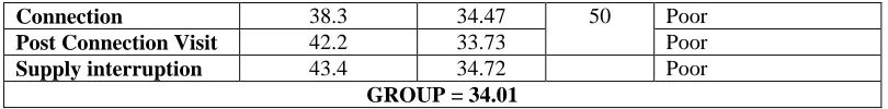 Table 4.10:  Index of Consumers Satisfaction with Professionalism: New Customer 