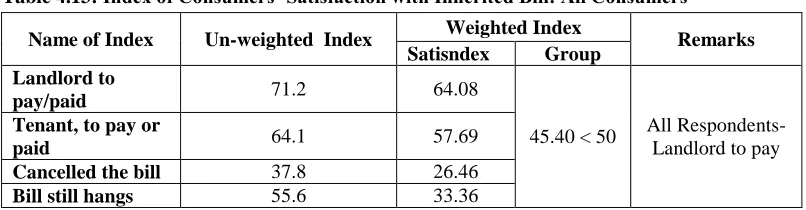 Table 4.12: Index of Consumers’ Satisfaction with Consumers Environment 