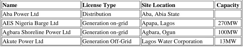 Table 2.1 Independent Power Productions, Location and Installed Capacity 