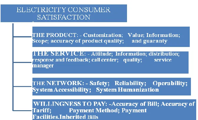 Figure 2.1: Model of Customers Satisfaction Index 