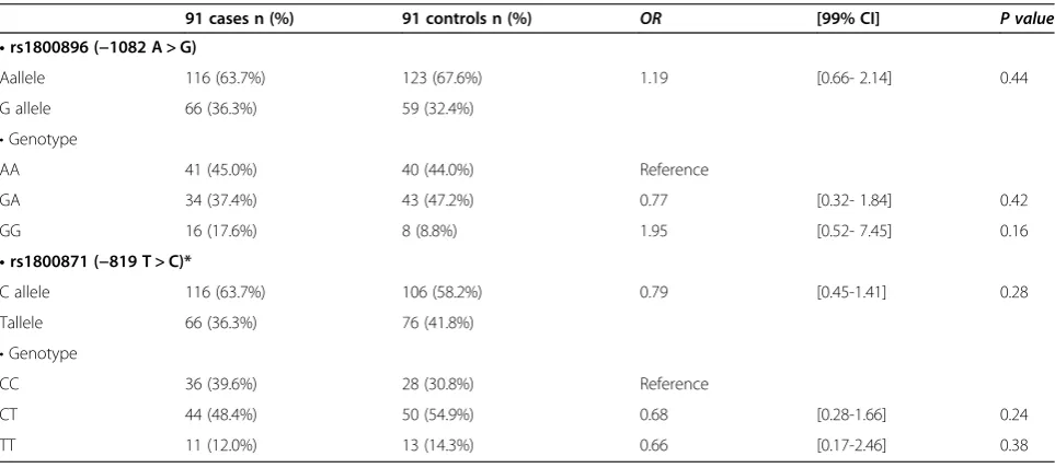 Table 2 Allele frequencies and genotype distribution for the TGFB1 polymorphisms in CD patients and controls