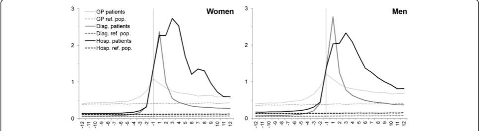 Figure 1 shows the monthly incidence rates for use ofgeneral practice, diagnostic investigations and hospitalcontacts for cancer patients and the reference popula-tion divided into women and men
