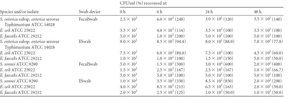 TABLE 4 Recovery of mixed organisms in FecalSwab and ESwab devices at refrigeration temperature
