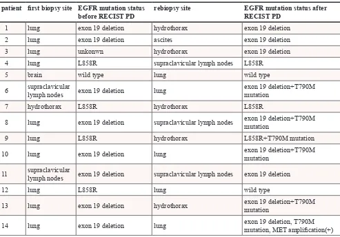 Table 2: EGFR mutation status before and after RECIST PD