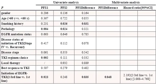 Table 4: Survival analysis of continued TKI