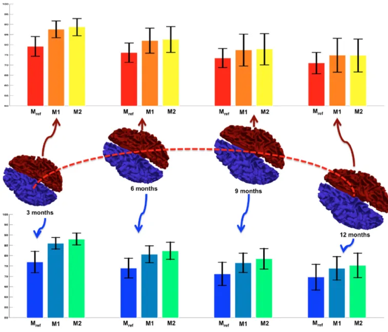 Figure 5. Error bar plots for mean Dice index over all subjects between the ground truth and the  predicted cortical surfaces for the right hemisphere (top) and the left hemisphere (bottom) We compute the mean Dice index using the original method M ref  (R
