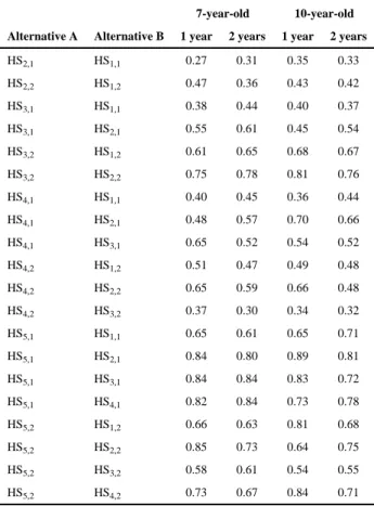 Table 5 Item Pairs ([1,2],[2,1]) or ([2,3],[3,2]): HS