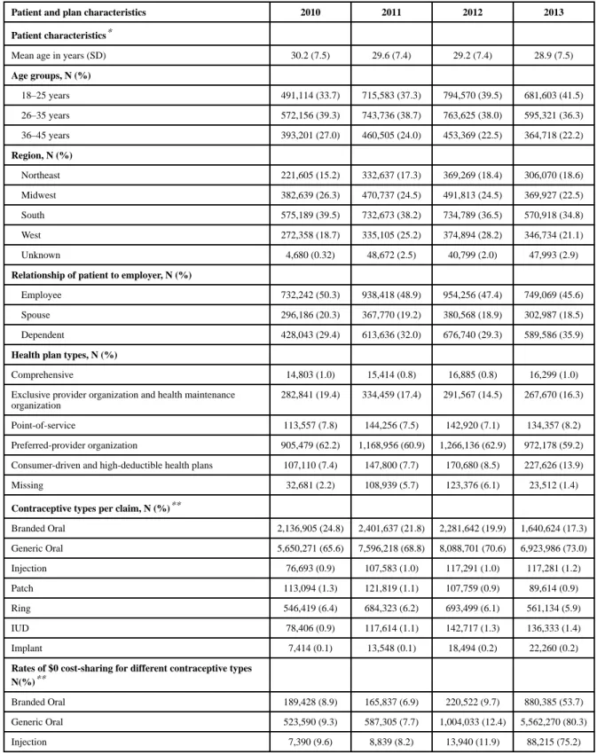 Table 1 Characteristics of contraceptive users and claims by year
