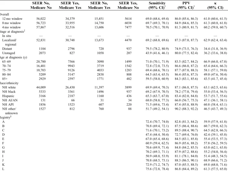 TABLE 4. Sensitivity and PPV of the SEER Data to Identify Hormone Therapy and k Statistics by Patient and Tumor Characteristics Among Men With Prostate Cancer*
