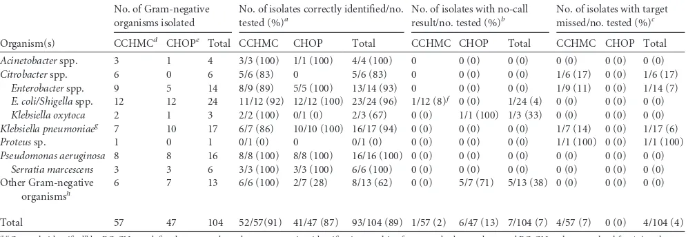 TABLE 1 Performance of Verigene BC-GN assay compared to standard procedures in positive clinical blood cultures for organism identiﬁcation