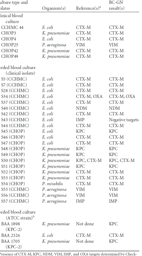 TABLE 3 Clinical and seeded blood cultures with BC-GN resistancedeterminant targets