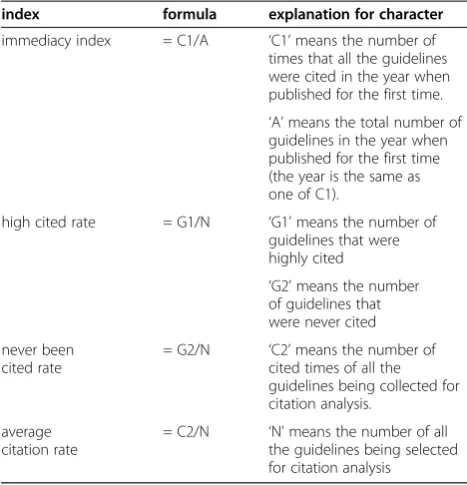 Table 1 The formulae and explanations for calculation ofthe citing indices