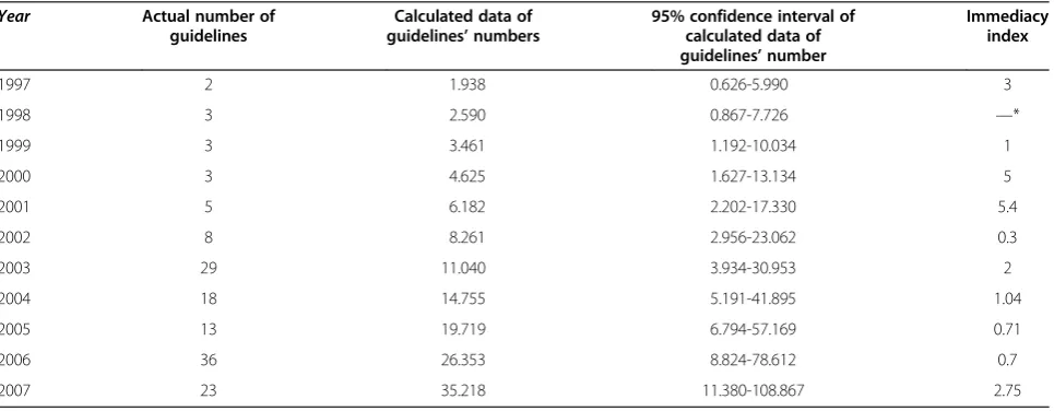 Table 2 Amount and citing analysis of Chinese clinical guidelines developed in 1997- 2007