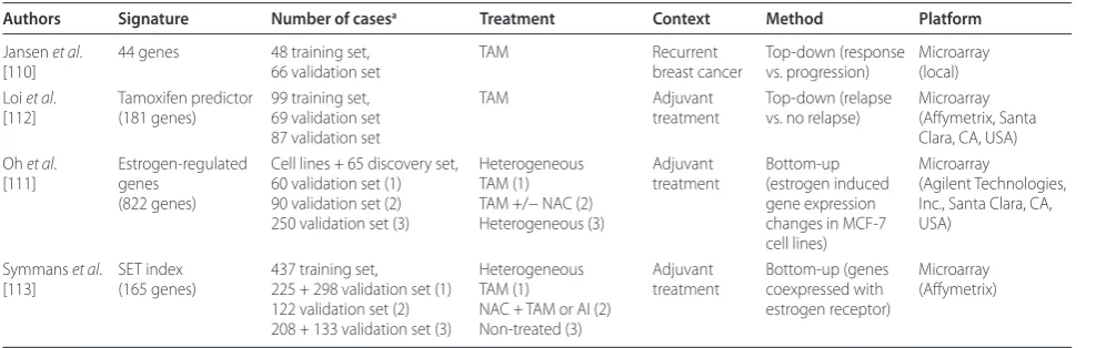 Table 3. Multigene predictors of response to endocrine treatment