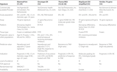 Table 1. Prognostic multigene signatures in breast cancer commercially available or in commercial development