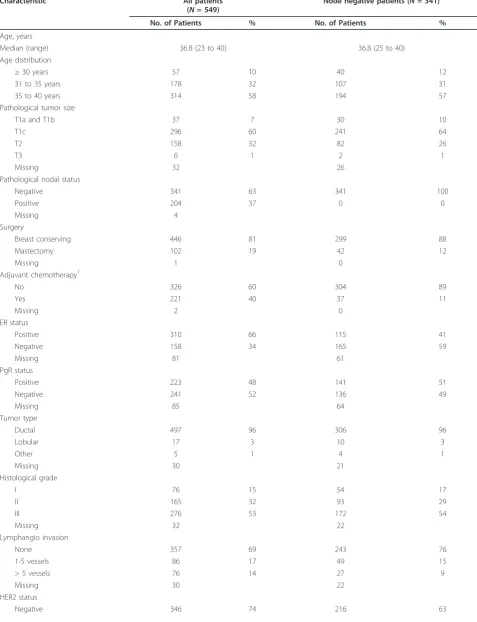 Table 1 Characteristics of patients aged less than 40 years with immunohistochemistry results