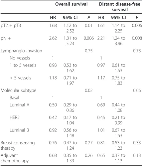 Table 2 Multivariate analysis for prognostic factors in549 patients aged less than 40 years