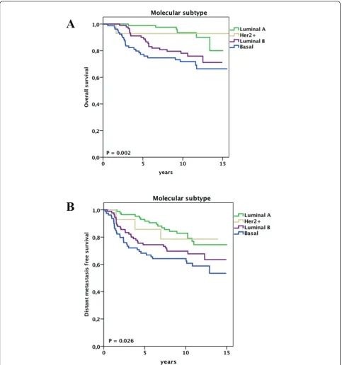 Figure 1 Clinical outcome for node negative patients aged less than 40 years stratified by molecular subtype