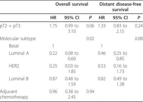 Table 3 Multivariate analysis of prognostic factors in 341node negative patients aged less than 40 years