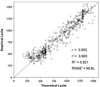Fig. 3. Empirical vs. theoretical Lexile text complexity estimates.