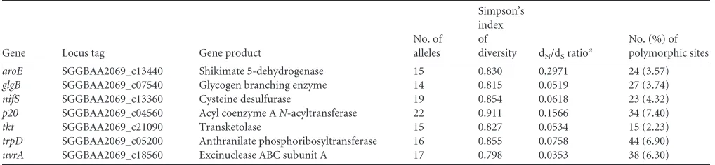 TABLE 1 Characteristics of MLST loci used for S. gallolyticus subsp. gallolyticus