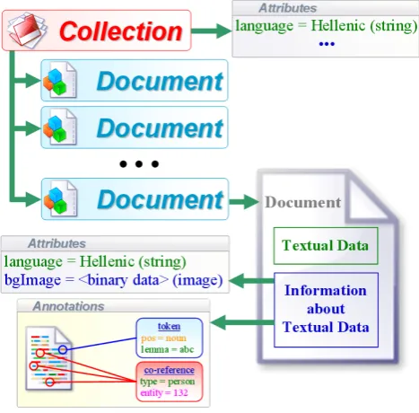 Figure 1: The data model of Ellogon.