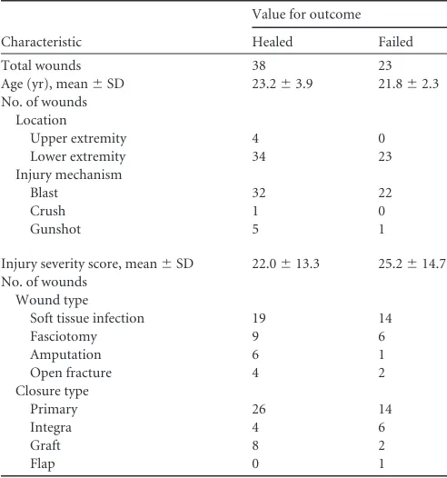 TABLE 1 Patient demographics and wound characteristics