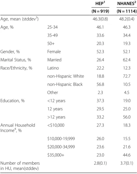 Table 1 HEP and NHANES demographic measures