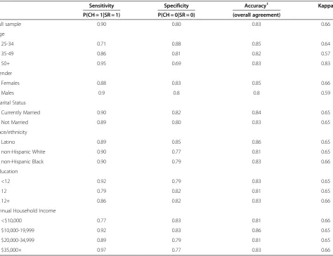 Table 3 Sensitivity, specificity and agreement indicators for each determinant investigated (age, gender, maritalstatus, educational level, income level)