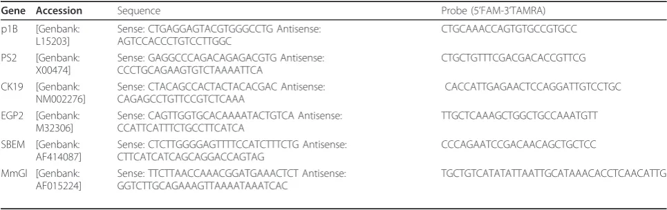 Table 2 Primer sequences for the six marker genes used for CTC detection