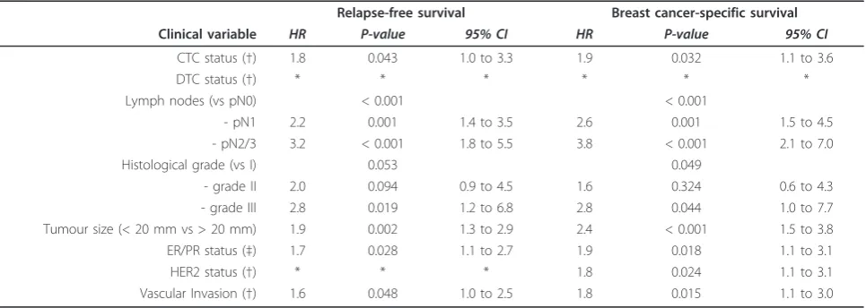Table 3 Univariate Cox regression analysis of CTC andDTC status for metastasis-free and breast cancer-specificsurvival