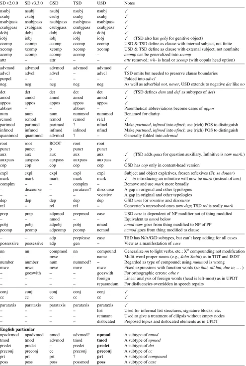 Table 2: Comparison of proposals on English: SD, McDonald et al. (2013) (GSD), Tsarfaty (2013) (TSD) and ours (USD).