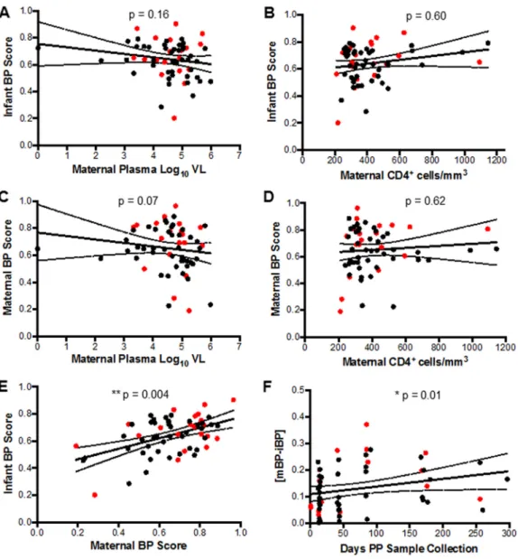 FIG 4 Infant and maternal BP score correlations. (A to F) Correlation between (A) infant BP score and maternal plasma virus level, (B) infant BP score and maternal CD4 ⫹ T-cell counts, (C) maternal BP scores and maternal plasma virus level, (D) maternal BP