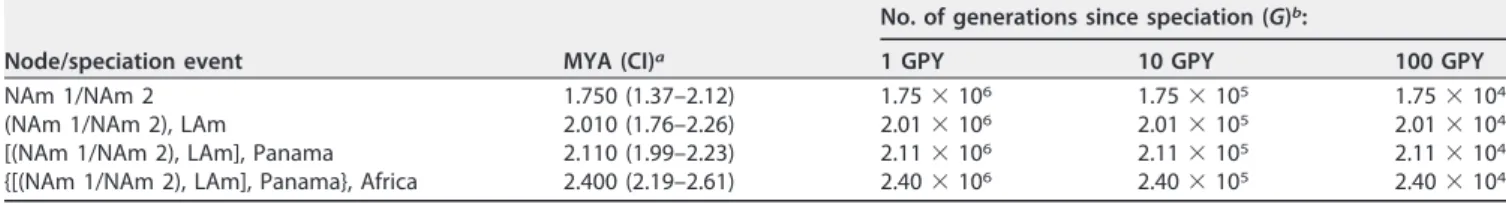 TABLE 2 Approximate divergence times for four nodes in the tree shown in species pairs of Histoplasma
