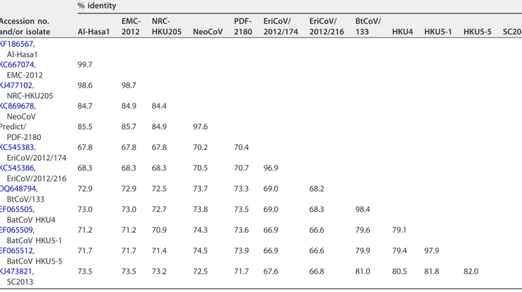 TABLE 2 Pairwise amino acid sequence identity of subunit 2 of spike protein of 2c CoVs