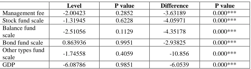 Table 2: Unit Root Test Results 