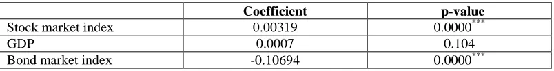 Table 5: Bond Fund of ARMAX- GARCH Model Results 